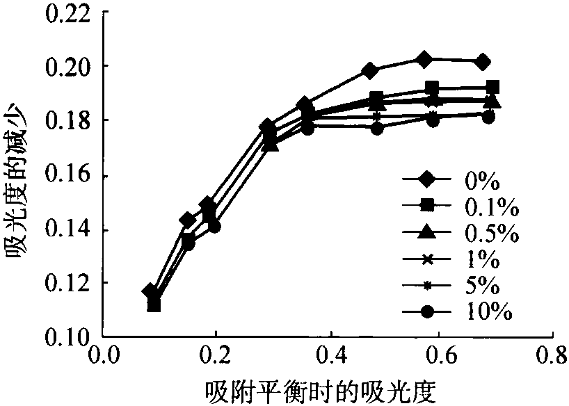 7 蔗糖濃度對(duì)新生磷酸鈣吸附色素特性的影響